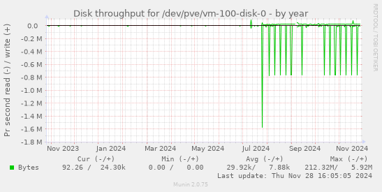 Disk throughput for /dev/pve/vm-100-disk-0