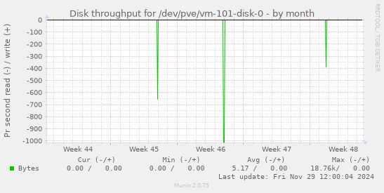 monthly graph