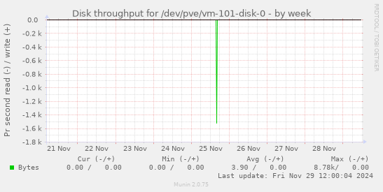 Disk throughput for /dev/pve/vm-101-disk-0