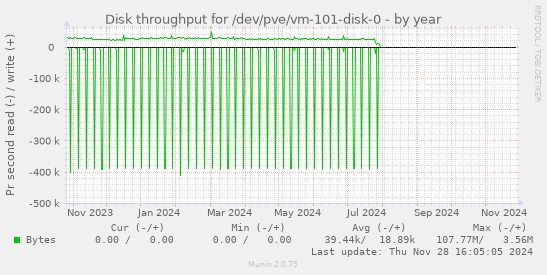 Disk throughput for /dev/pve/vm-101-disk-0