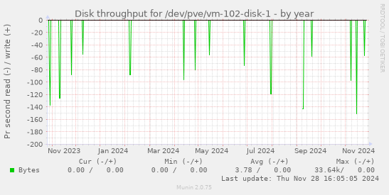 Disk throughput for /dev/pve/vm-102-disk-1