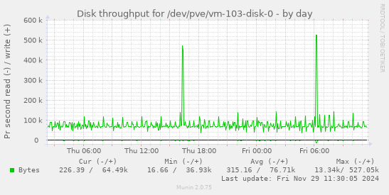 Disk throughput for /dev/pve/vm-103-disk-0