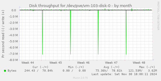 Disk throughput for /dev/pve/vm-103-disk-0