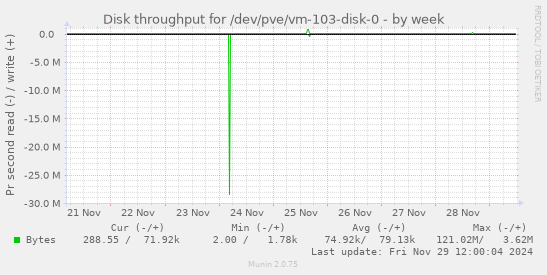 Disk throughput for /dev/pve/vm-103-disk-0