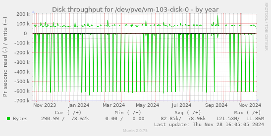 Disk throughput for /dev/pve/vm-103-disk-0