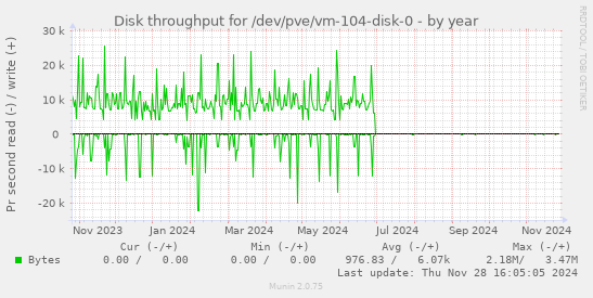 Disk throughput for /dev/pve/vm-104-disk-0