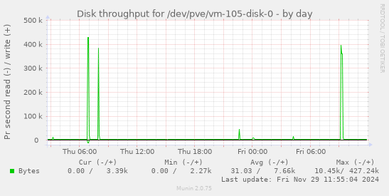 Disk throughput for /dev/pve/vm-105-disk-0