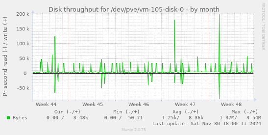 Disk throughput for /dev/pve/vm-105-disk-0