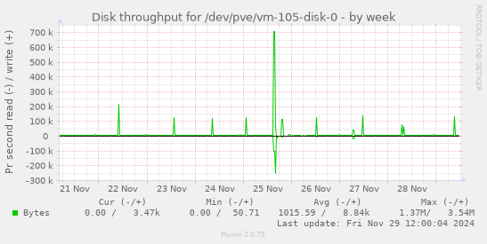 Disk throughput for /dev/pve/vm-105-disk-0