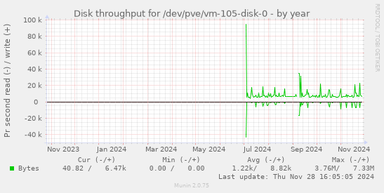 Disk throughput for /dev/pve/vm-105-disk-0