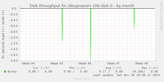 Disk throughput for /dev/pve/vm-106-disk-0