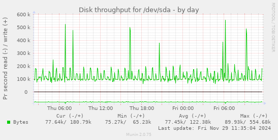 Disk throughput for /dev/sda