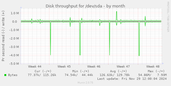 monthly graph