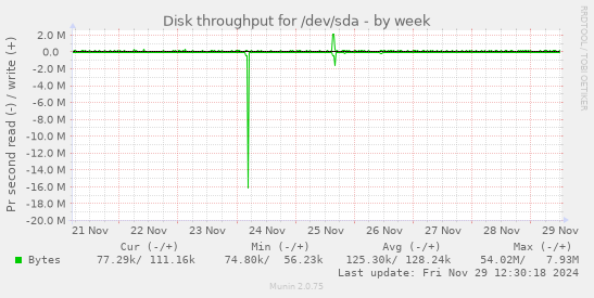 Disk throughput for /dev/sda