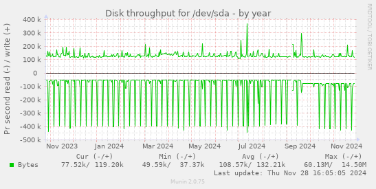 Disk throughput for /dev/sda