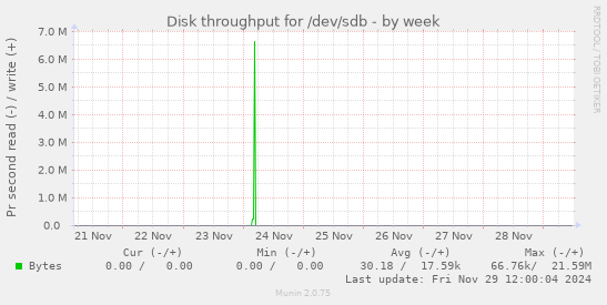 Disk throughput for /dev/sdb