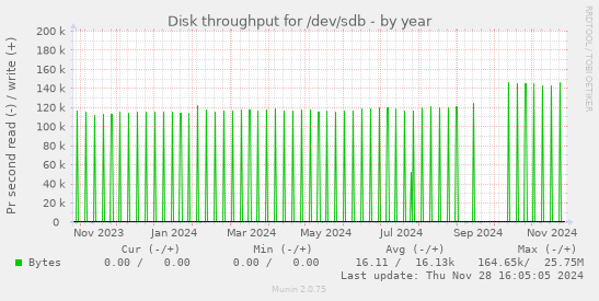 Disk throughput for /dev/sdb