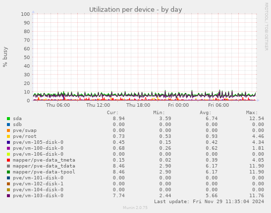 Utilization per device