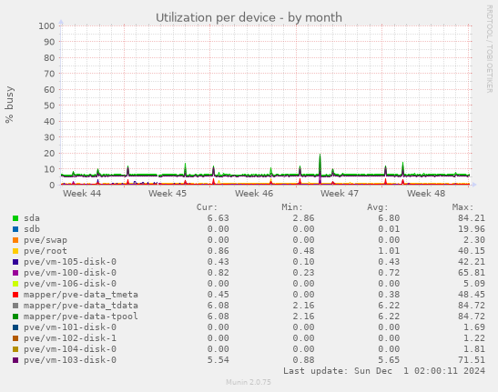 Utilization per device