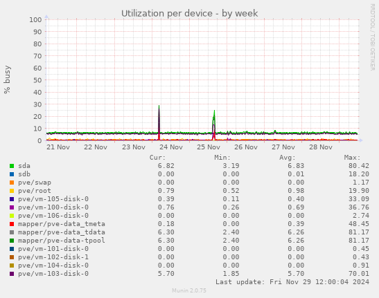 Utilization per device