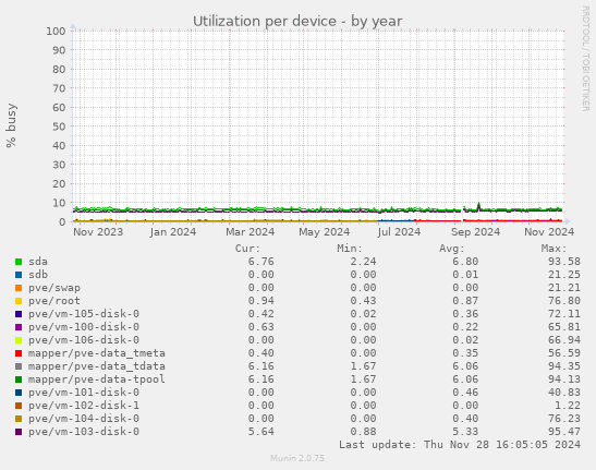 Utilization per device