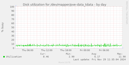 Disk utilization for /dev/mapper/pve-data_tdata