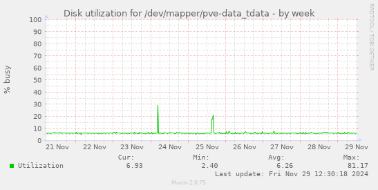 Disk utilization for /dev/mapper/pve-data_tdata