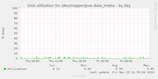 Disk utilization for /dev/mapper/pve-data_tmeta