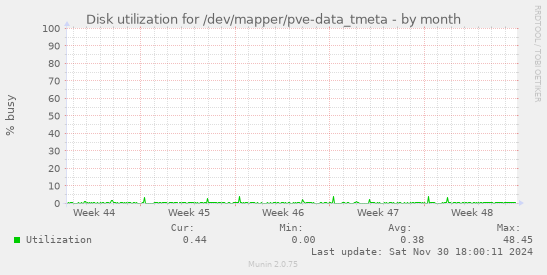 Disk utilization for /dev/mapper/pve-data_tmeta