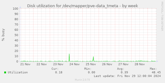 Disk utilization for /dev/mapper/pve-data_tmeta