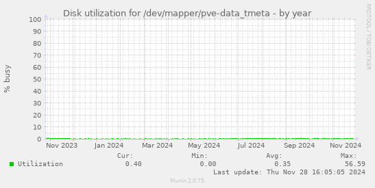 Disk utilization for /dev/mapper/pve-data_tmeta