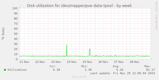 Disk utilization for /dev/mapper/pve-data-tpool