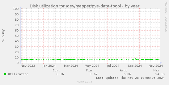 Disk utilization for /dev/mapper/pve-data-tpool