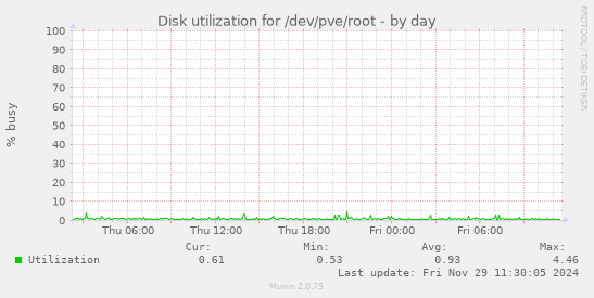 Disk utilization for /dev/pve/root