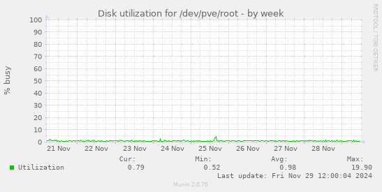 Disk utilization for /dev/pve/root