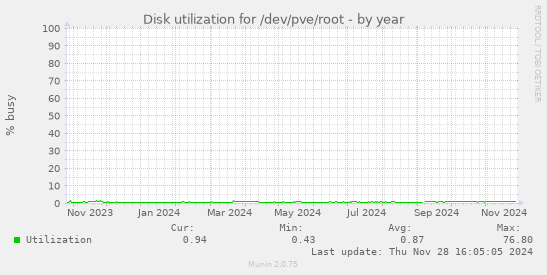 Disk utilization for /dev/pve/root