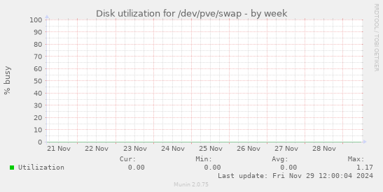 Disk utilization for /dev/pve/swap