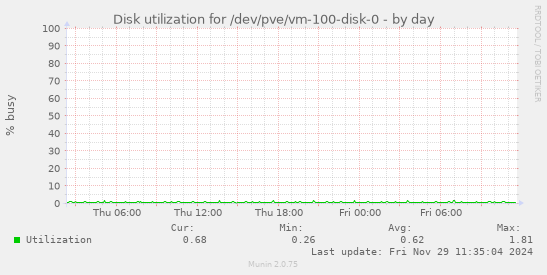 Disk utilization for /dev/pve/vm-100-disk-0