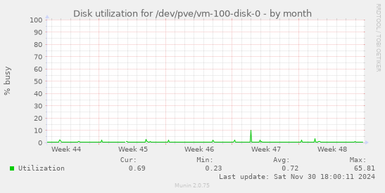 Disk utilization for /dev/pve/vm-100-disk-0