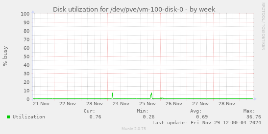 Disk utilization for /dev/pve/vm-100-disk-0