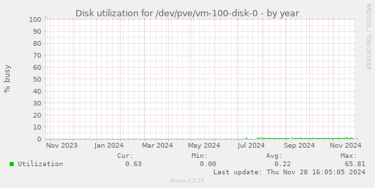 Disk utilization for /dev/pve/vm-100-disk-0