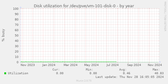 Disk utilization for /dev/pve/vm-101-disk-0