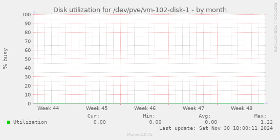 Disk utilization for /dev/pve/vm-102-disk-1