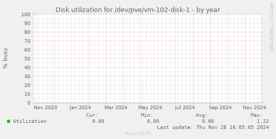 Disk utilization for /dev/pve/vm-102-disk-1