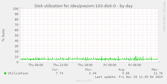 Disk utilization for /dev/pve/vm-103-disk-0