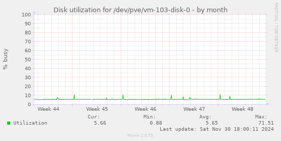 Disk utilization for /dev/pve/vm-103-disk-0