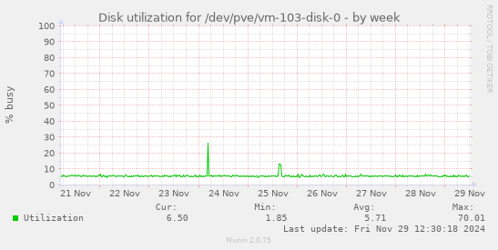 Disk utilization for /dev/pve/vm-103-disk-0