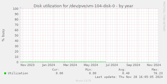 Disk utilization for /dev/pve/vm-104-disk-0