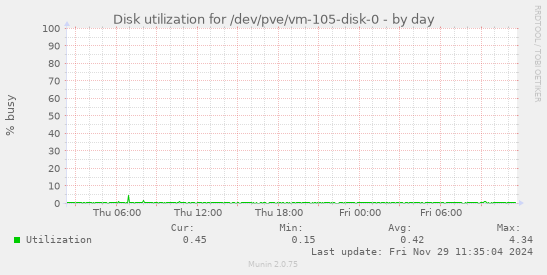 Disk utilization for /dev/pve/vm-105-disk-0