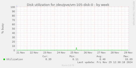 Disk utilization for /dev/pve/vm-105-disk-0